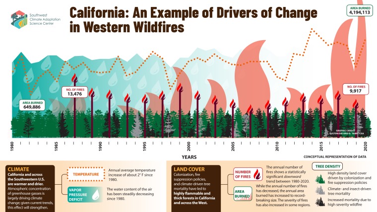 Graphic of area burned and number of wildfires in California from 1980-2020